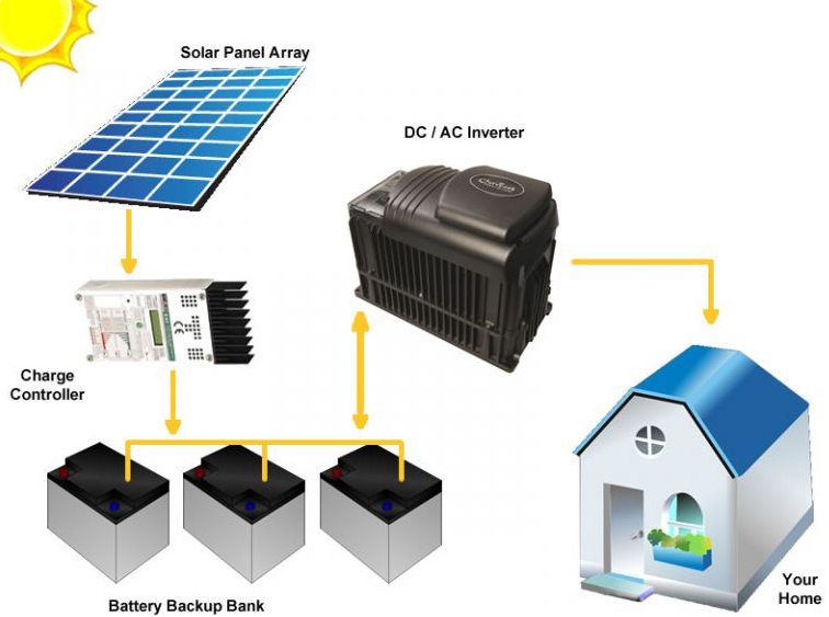 Off-Grid Solar